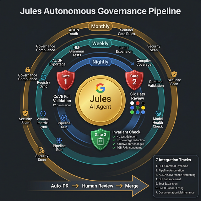 Existing Jules governance pipeline diagram from the repository
